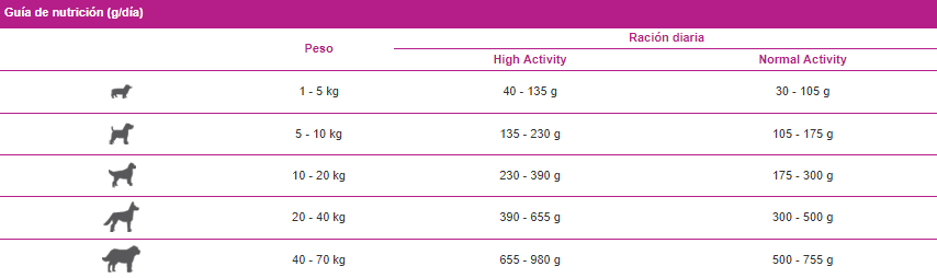 Guía nutrición perros alto rendimiento