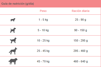 Guía de nutrición pienso salmón